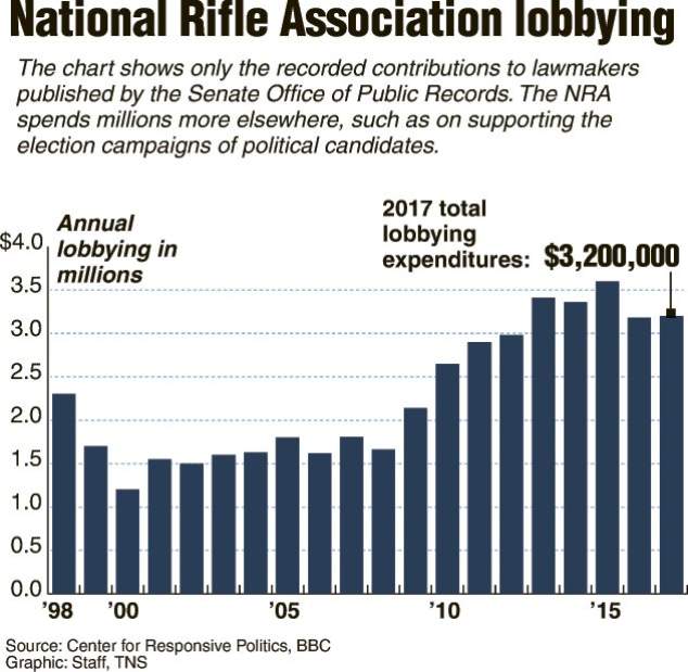 20171004NRAlobbying